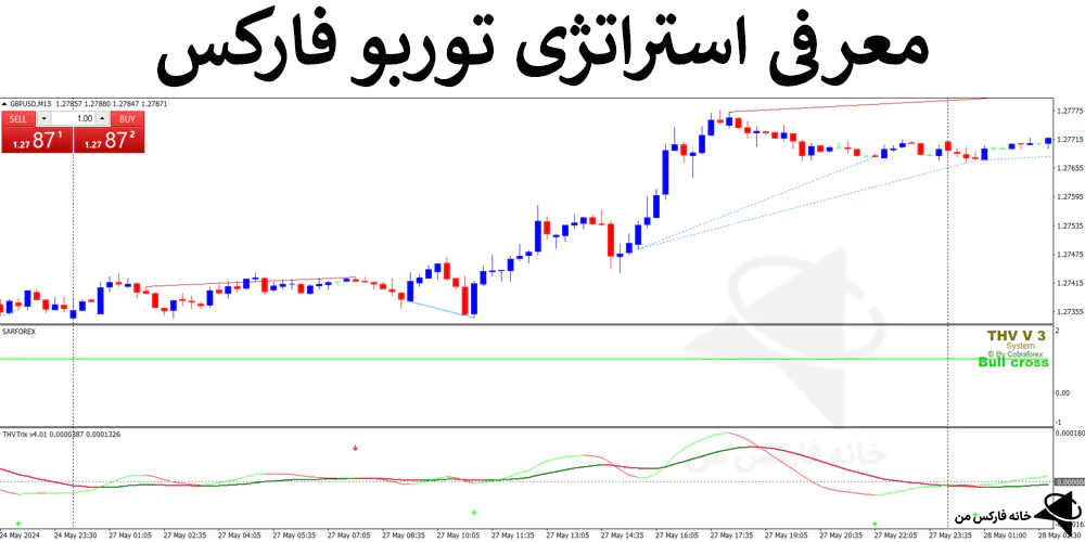 📚معرفی استراتژی توربو فارکس – الگوی ساده برای اسکالپ – (IFX-ST217)📉