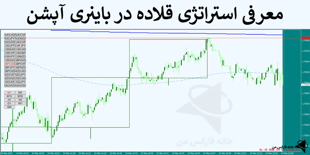 استراتژی قلاده، استراتژی باینری آپشن، استراتژی های باینری آپشن