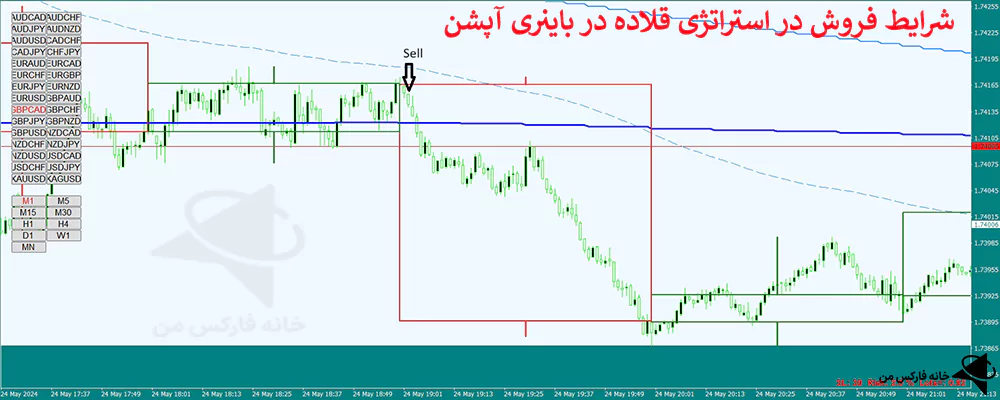 استراتژی قلاده، استراتژی باینری آپشن، استراتژی های باینری آپشن