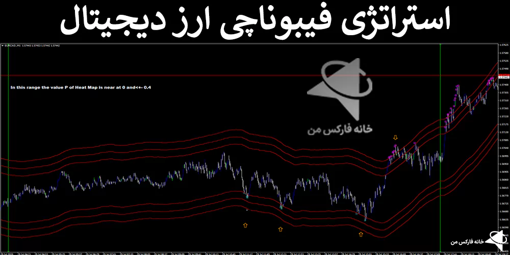 استراتژی فیبوناچی، استراتژی با فیبوناچی، آموزش استراتژی فیبوناچی