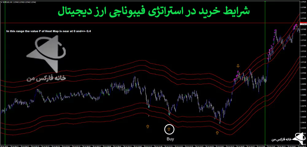 استراتژی فیبوناچی، استراتژی با فیبوناچی، آموزش استراتژی فیبوناچی