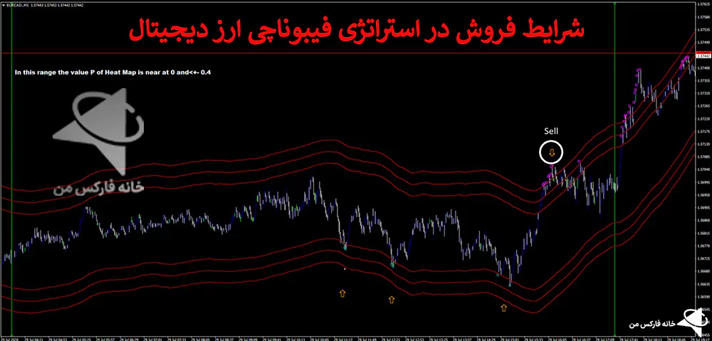 استراتژی فیبوناچی، استراتژی با فیبوناچی، آموزش استراتژی فیبوناچی