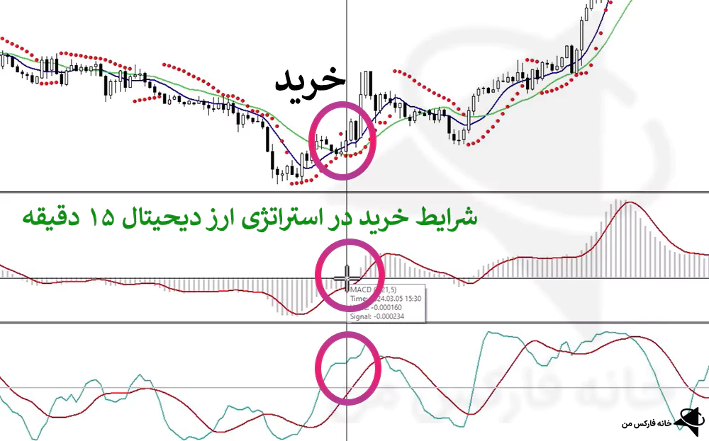 استراتژی ارز دیجیتال ۱۵ دقیقه، استراتژی کریپتو، استراتژی بیت کوین