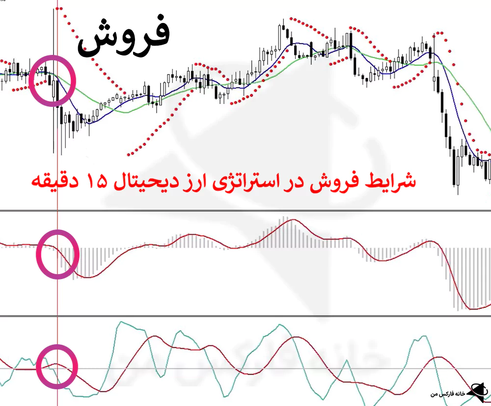 استراتژی ارز دیجیتال ۱۵ دقیقه، استراتژی کریپتو، استراتژی بیت کوین