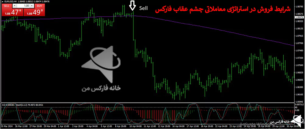 استراتژی چشم عقاب، استراتژی معاملاتی چشم عقاب، استراتژی روزانه فارکس