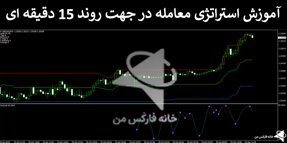 💯 استراتژی معامله در جهت روند 15 دقیقه ای – تکنیک اسکالپ سودآور – (IFX-ST137) 🔥