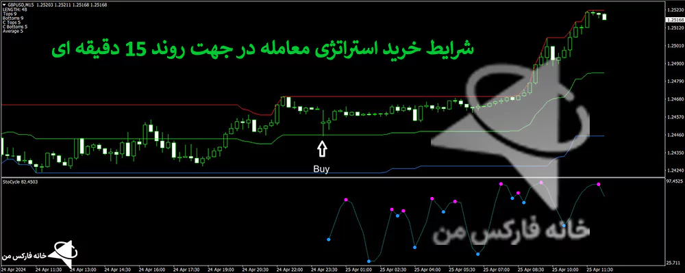 استراتژی معامله در جهت روند، استراتژی خط روند، استراتژی خط روند فارکس