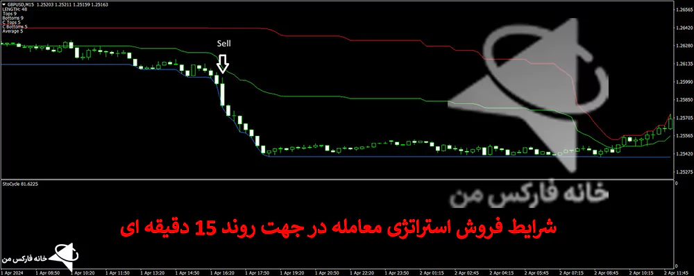 استراتژی معامله در جهت روند، استراتژی خط روند، استراتژی خط روند فارکس