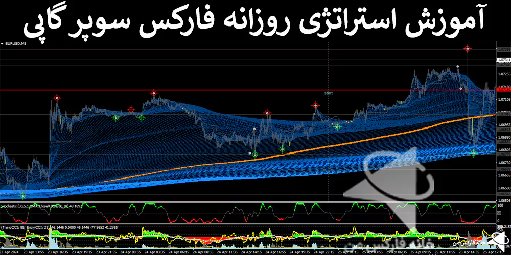 💯معرفی استراتژی روزانه فارکس سوپر گاپی – تکنیک پولساز روزانه – (IFX-ST196)💡