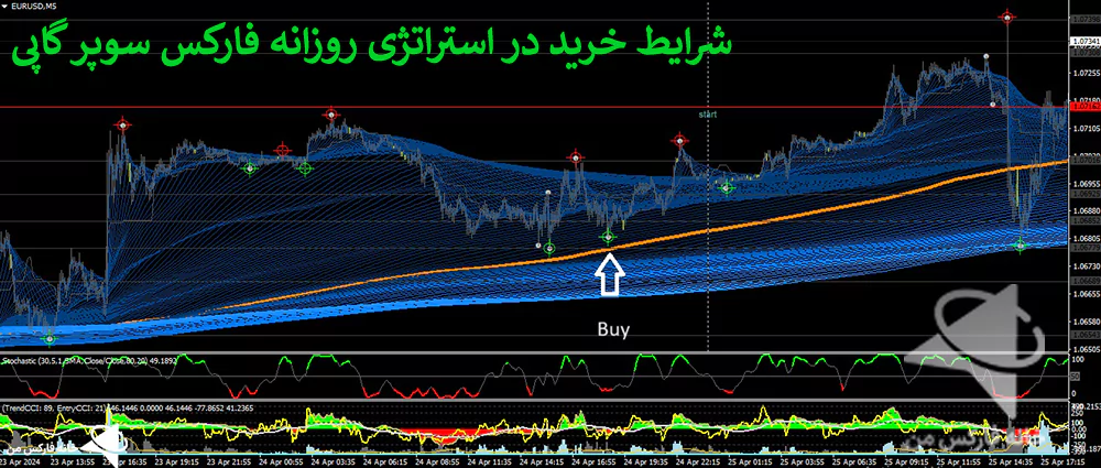 استراتژی روزانه فارکس، استراتژی ترید روزانه فارکس، استراتژی معاملاتی فارکس 