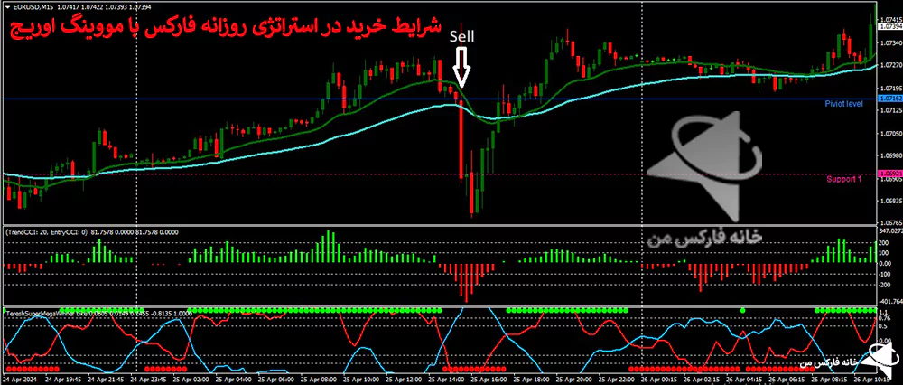 استراتژی روزانه فارکس، استراتژی ترید روزانه فارکس، استراتژی معاملاتی فارکس 