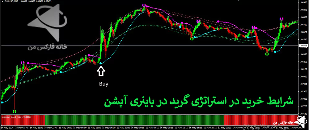 استراتژی گرید، استراتژی باینری آپشن، استراتژی های باینری آپشن 