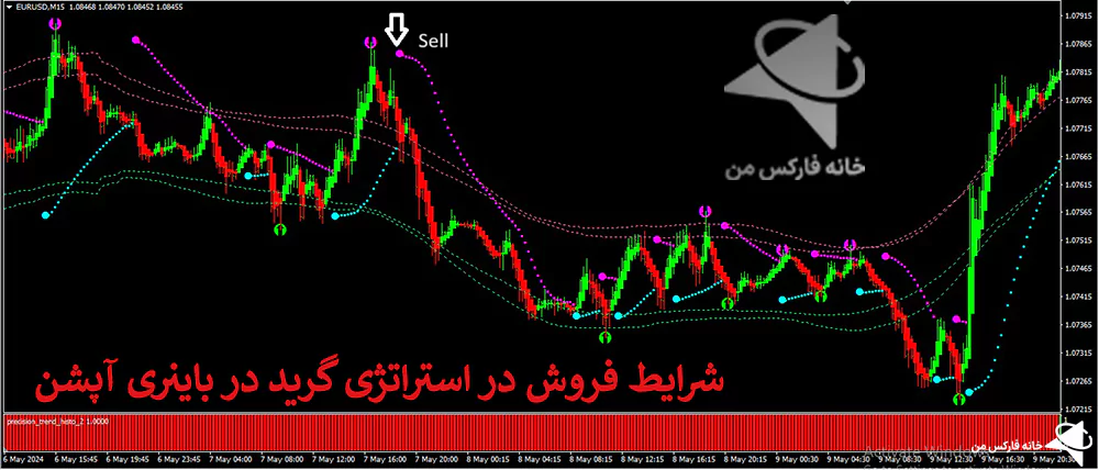 استراتژی گرید، استراتژی باینری آپشن، استراتژی های باینری آپشن 