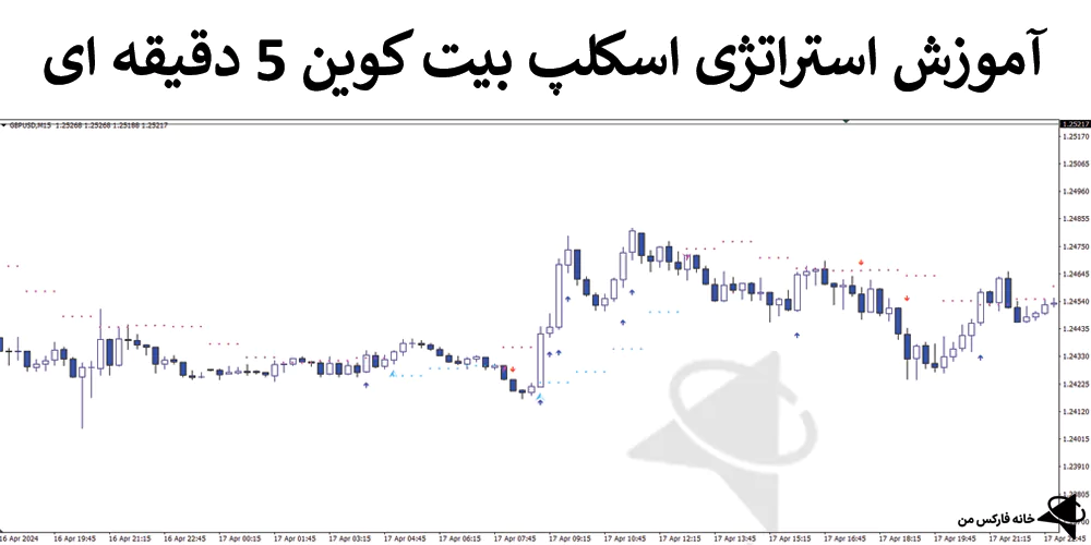 استراتژی اسکالپ بیت کوین، استراتژی اسکالپ ارز دیجیتال، استراتژی اسکالپ کریپتو