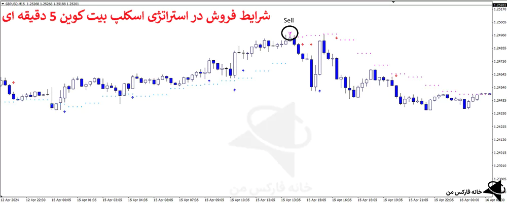 استراتژی اسکالپ بیت کوین، استراتژی اسکالپ ارز دیجیتال، استراتژی اسکالپ کریپتو