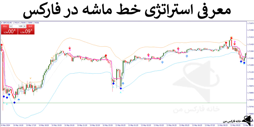 💎معرفی استراتژی خط ماشه در فارکس – سیستم پولساز کوتاه مدت – (IFX-ST249)📈