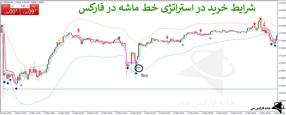 استراتژی خط ماشه، استراتژی فارکس، استراتژی معاملاتی فارکس