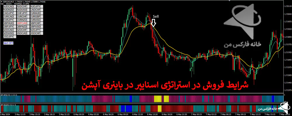 استراتژی اسنایپر، استراتژی باینری آپشن، استراتژی های باینری آپشن