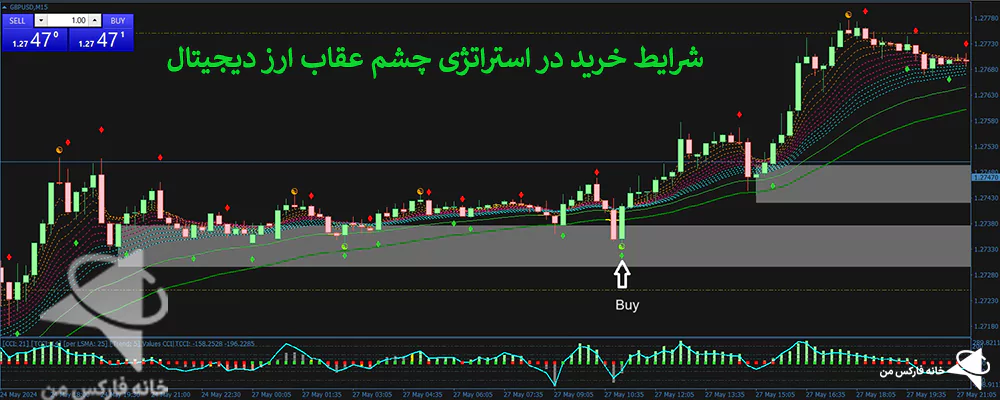 استراتژی چشم عقاب، استراتژی معاملاتی چشم عقاب، استراتژی ارز دیجیتال