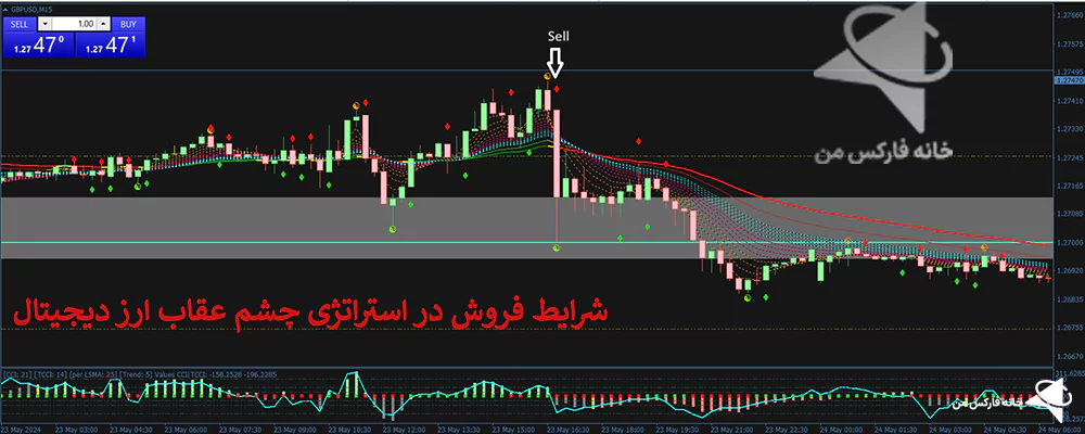 استراتژی چشم عقاب، استراتژی معاملاتی چشم عقاب، استراتژی ارز دیجیتال