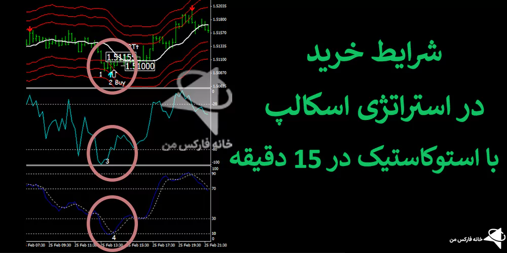 استراتژی اسکالپ با استوکاستیک، استراتژی اسکالپ با مووینگ اوریج، استراژی اسکالپ