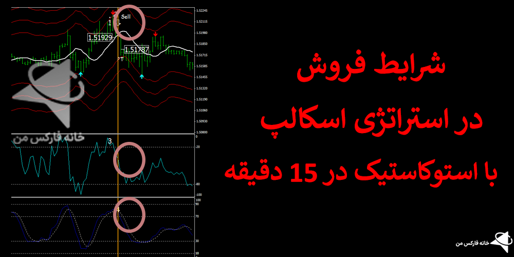 استراتژی اسکالپ با استوکاستیک، استراتژی اسکالپ با مووینگ اوریج، استراژی اسکالپ