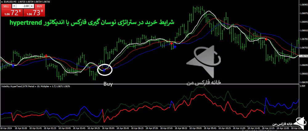 استراتژی نوسان گیری فارکس، استراتژی سویینگ ترید، استراتژی نوسان گیری در فارکس 