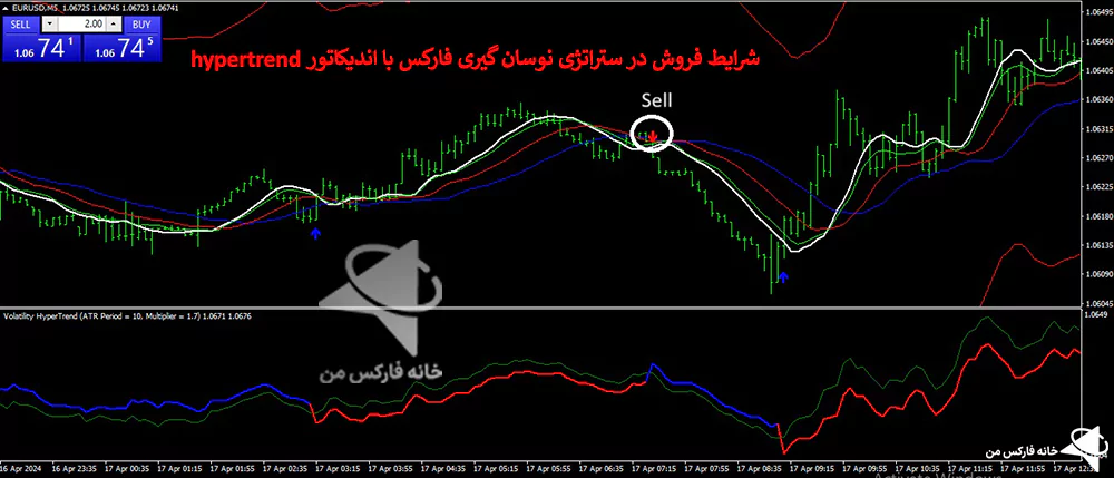 استراتژی نوسان گیری فارکس، استراتژی سویینگ ترید، استراتژی نوسان گیری در فارکس 