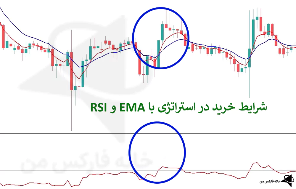 استراتژی با ema، استراتژی با RSI، استراتژی با اندیکاتور EMA