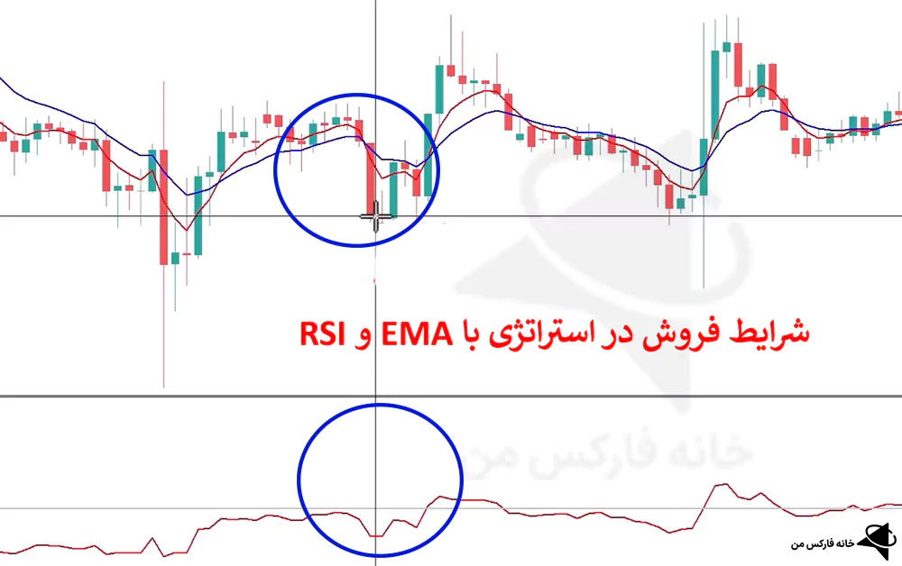 استراتژی با ema، استراتژی با RSI، استراتژی با اندیکاتور EMA