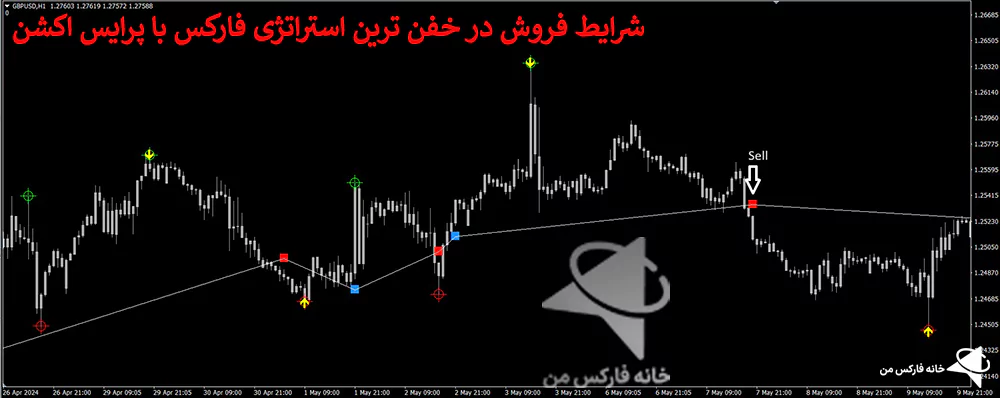 خفن ترین استراتژی فارکس، استراتژی فارکس، استراتژی های فارکس