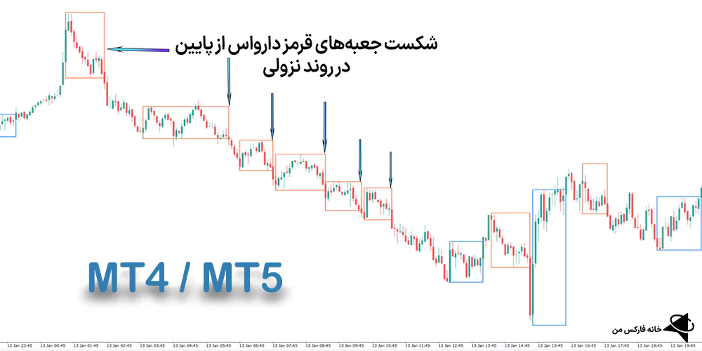 اندیکاتور جعبه‌های دارواس NCM، اندیکاتور جعبه‌های دارواس