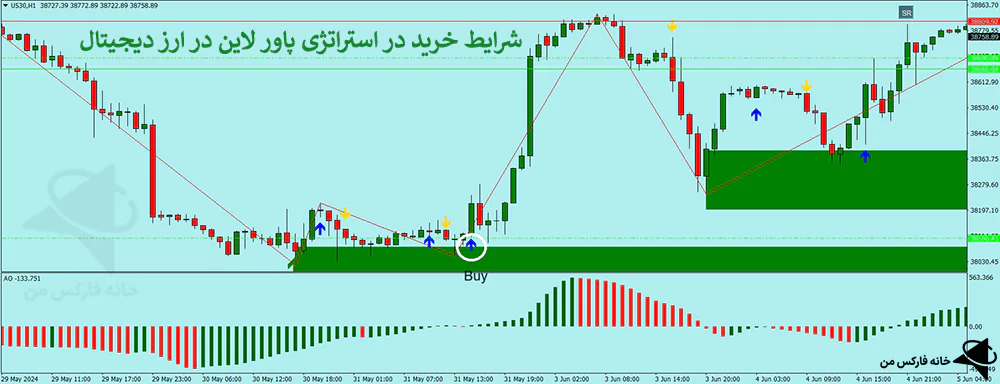 استراتژی پاور لاین، استراتژی ارز دیجیتال، استراتژی معاملاتی ارز دیجیتال