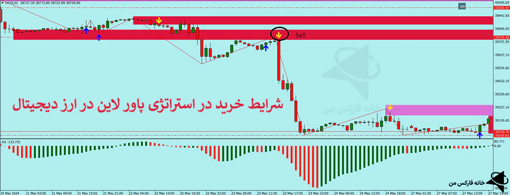 استراتژی پاور لاین، استراتژی ارز دیجیتال، استراتژی معاملاتی ارز دیجیتال