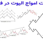 🚀شناخت امواج الیوت در فارکس - وین ریت [70+] با Elliott