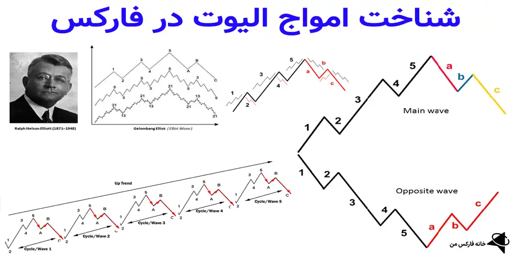 امواج الیوت, الیوت ویو, امواج الیوت در فارکس