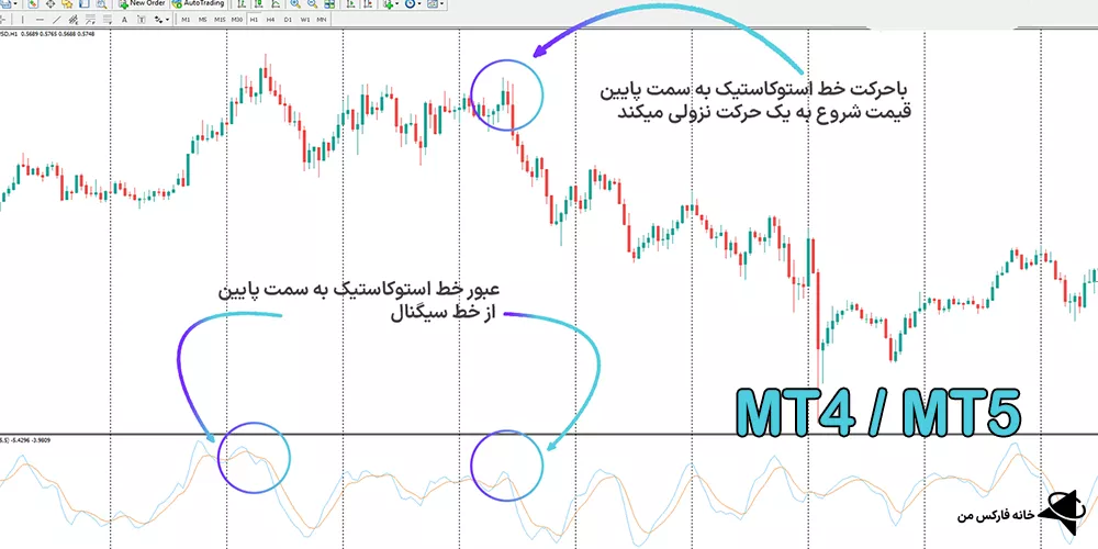 دانلود رایگان اندیکاتور مومنتوم استوکاستیک، اندیکاتور مومنتوم استوکاستیک