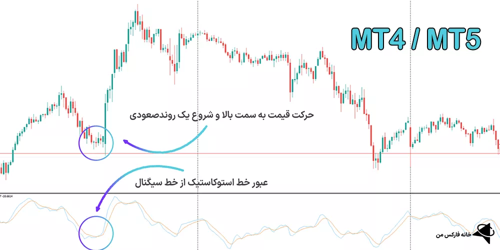 دانلود رایگان اندیکاتور مومنتوم استوکاستیک، اندیکاتور مومنتوم استوکاستیک
