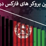 🔍لیست بروکر های فارکس در افغانستان - بررسی شرایط بازار فارکس در افغانستان 🇦🇫