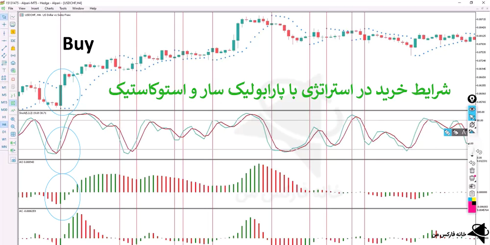 استراتژی با پارابولیک سار، استراتژی پارابولیک سار، استراتژی با اندیکاتور PSAR