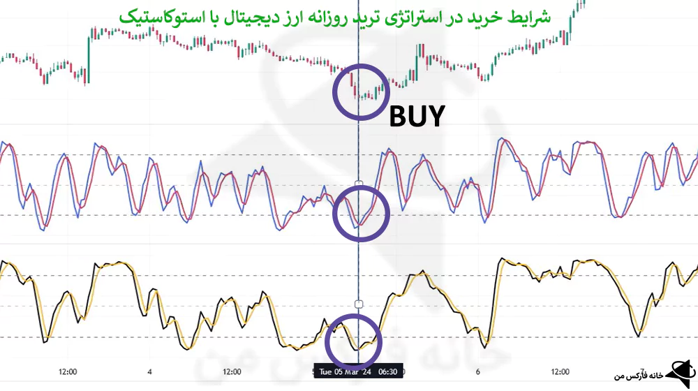 استراتژی ترید روزانه ارز دیجیتال، استراتژی رایگان ارز دیجیتال، استراتژی روزانه ارز دیجیتال