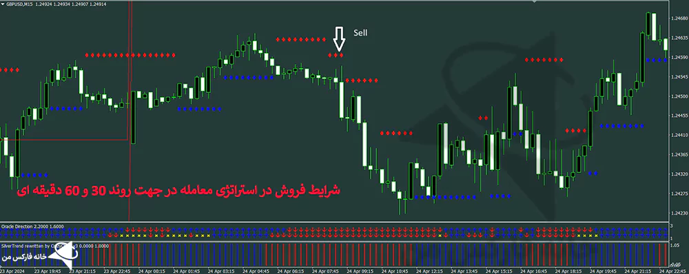 استراتژی معامله در جهت روند، استراتژی معامله در جهت روند اصلی نمودار، استراتژی روند در فارکس