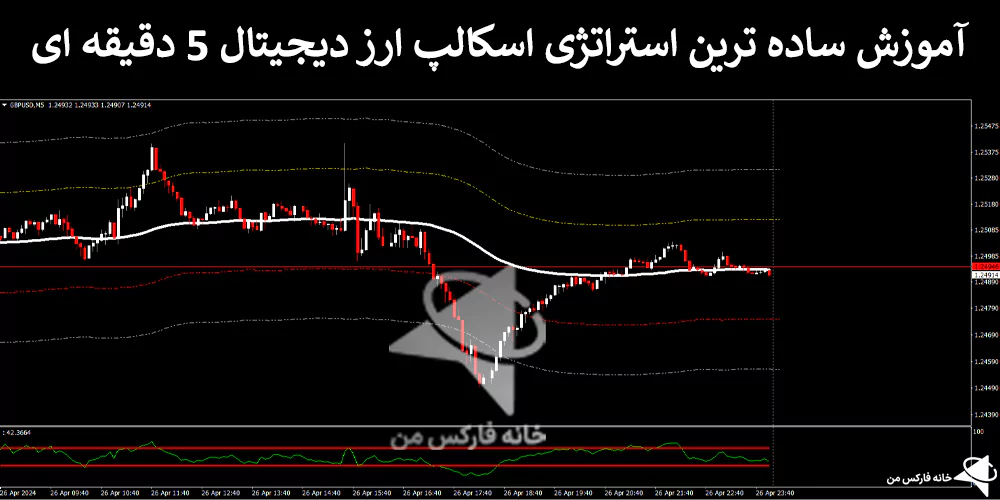 ساده ترین استراتژی اسکالپ ارز دیجیتال، استراتژی اسکالپ بیت کوین، استراتژی اسکالپ ارز دیجیتال