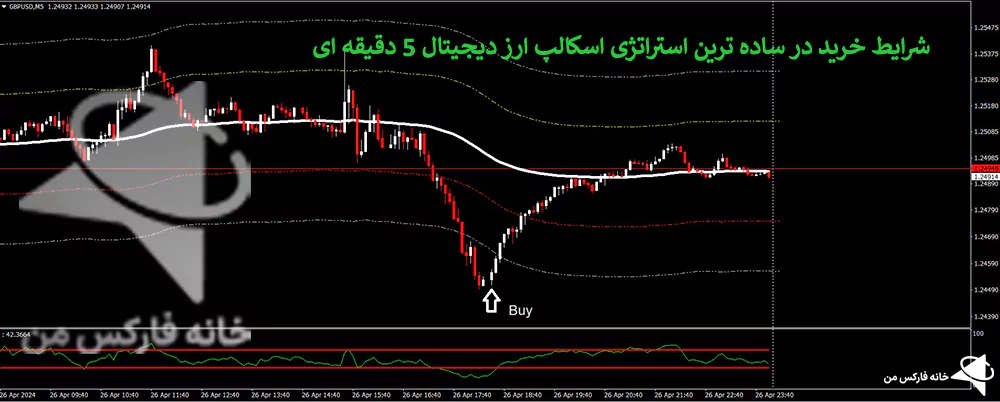 ساده ترین استراتژی اسکالپ ارز دیجیتال، استراتژی اسکالپ بیت کوین، استراتژی اسکالپ ارز دیجیتال