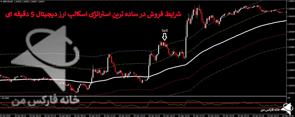 ساده ترین استراتژی اسکالپ ارز دیجیتال، استراتژی اسکالپ بیت کوین، استراتژی اسکالپ ارز دیجیتال