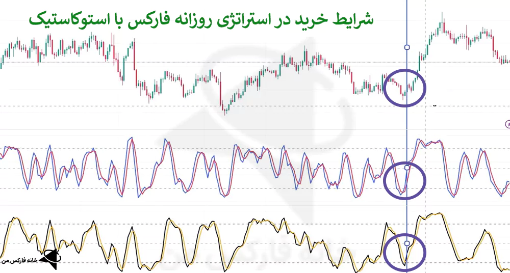 استراتژی روزانه فارکس با استوکاستیک، استراتژی ترید روزانه، استراتژی معاملاتی روزانه فارکس