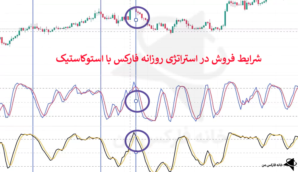 استراتژی روزانه فارکس با استوکاستیک، استراتژی ترید روزانه، استراتژی معاملاتی روزانه فارکس