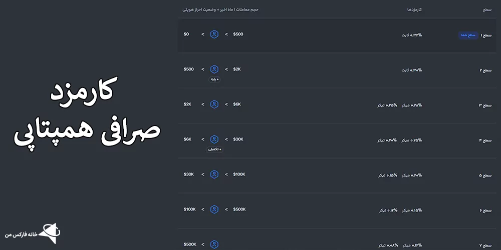 احراز هویت درصرافی Hamtapay، دانلود برنامه صرافی همتاپی، صرافی همتاپی