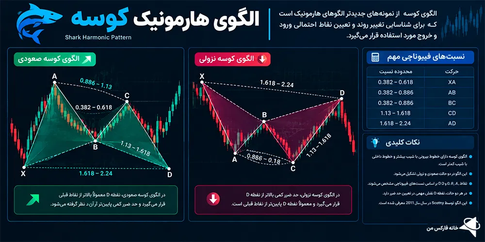 الگوهای هارمونیک صعودی، الگوهای هارمونیک در تحلیل تکنیکال، الگوهای هارمونیک تکنیکال