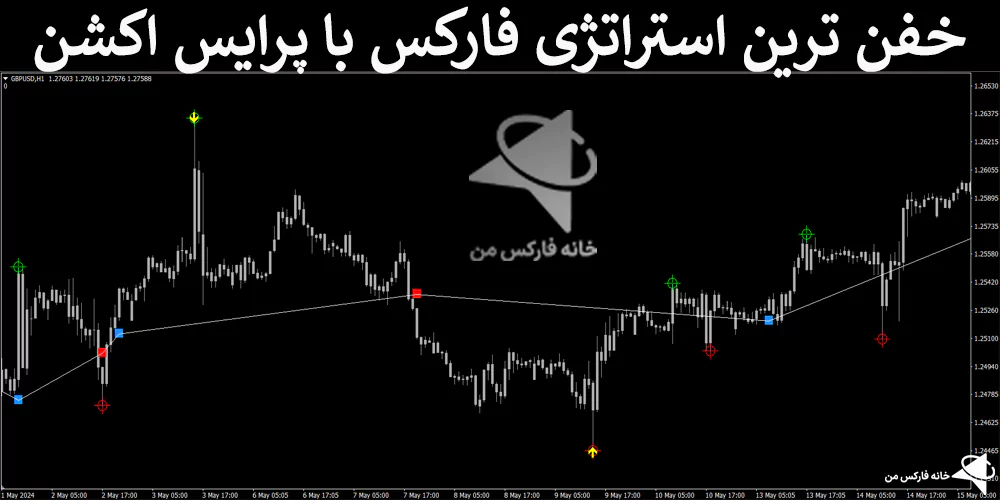 💸معرفی خفن ترین استراتژی فارکس با پرایس اکشن – تکنیک اسکالپ سودآور – (IFX-ST221)📈